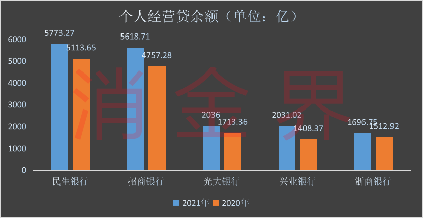 股份制银行发力个人经营贷，谁的力度最大？