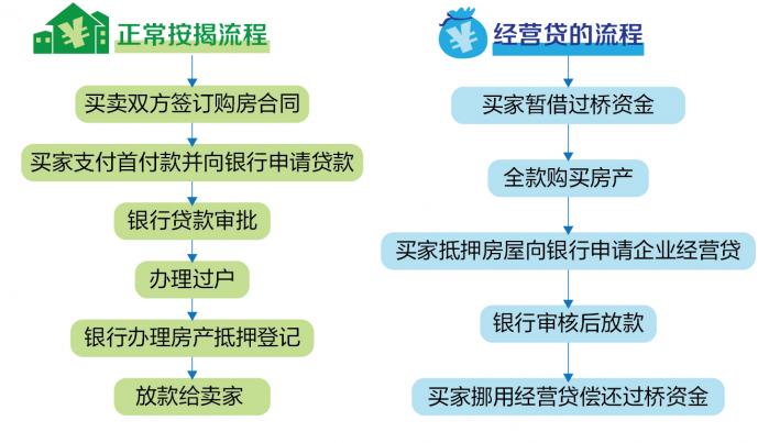 深度调查｜“套利”生意经：房贷转为经营贷利率更便宜？小心！若被发现违规需一次性还清全部贷款