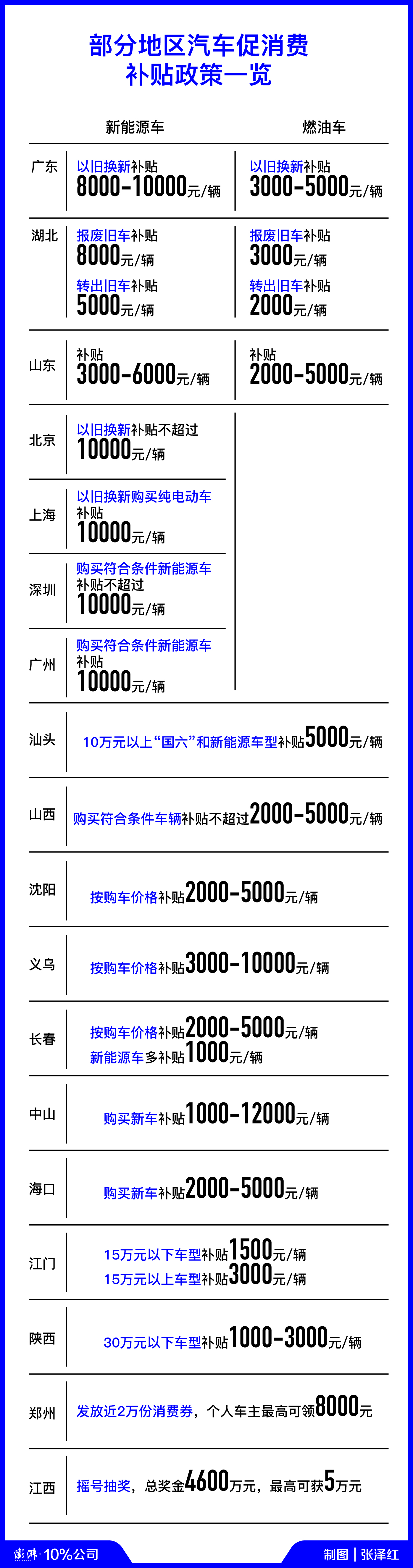 消费复苏之路｜最高万元！多城花式撒钱鼓励购车，新能源车更受宠