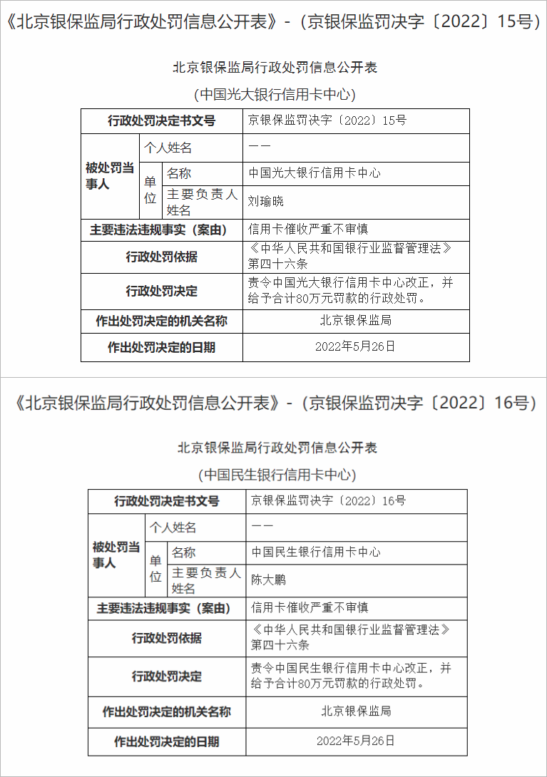 光大、民生信用卡中心被重罚！记者调查：暴力催收投诉多