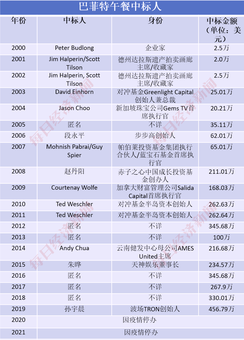 定了！巴菲特“最后的午餐”，1.27亿！神秘买家在第43次竞标才拿下