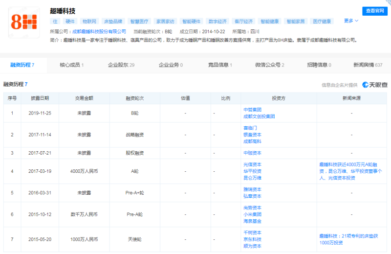 趣睡科技冲刺IPO：超60%收入来自小米平台，研发费用率与毛利率低于同行均值