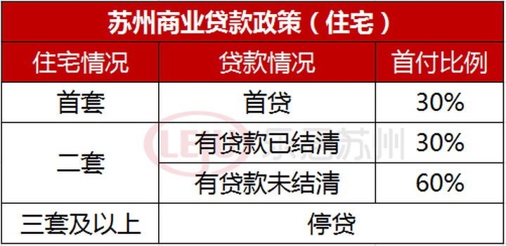 苏州降首付新政来了！贷款结清二套房首付3成