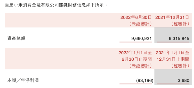 小米消费金融上半年净亏损9320万元，已承接小米分期、随星借业务，报告期内总裁变更