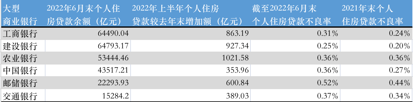 提前还贷潮？上半年六大行房贷增幅趋缓，5家中型银行房贷余额下降