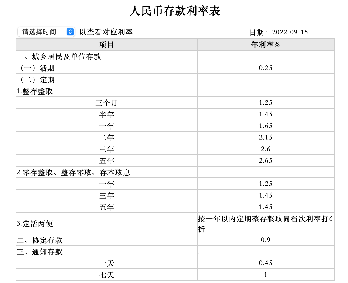 七大银行调整人民币存款利率：3年期下调15个基点力度最大