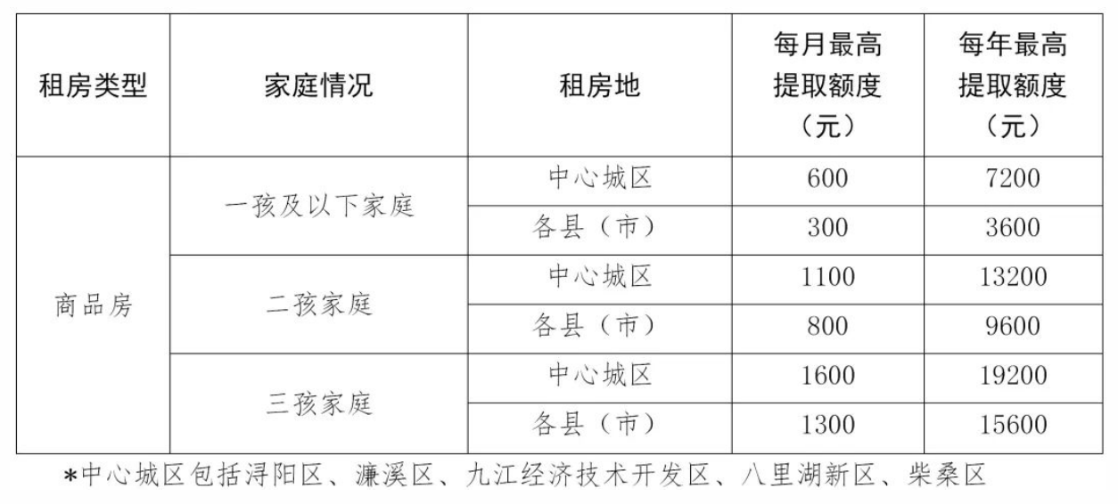 九江优化多子女家庭住房公积金政策：贷款限额最高可上浮20%