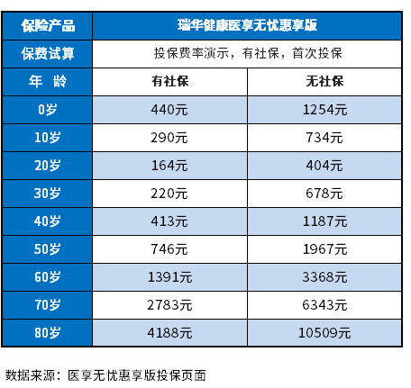 百万医疗险一年多少钱