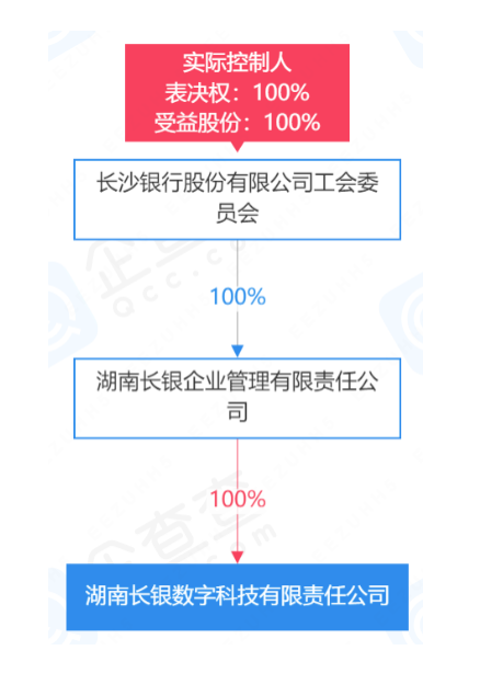 长沙银行金融科技子公司“长银数科”来了！已启动社招