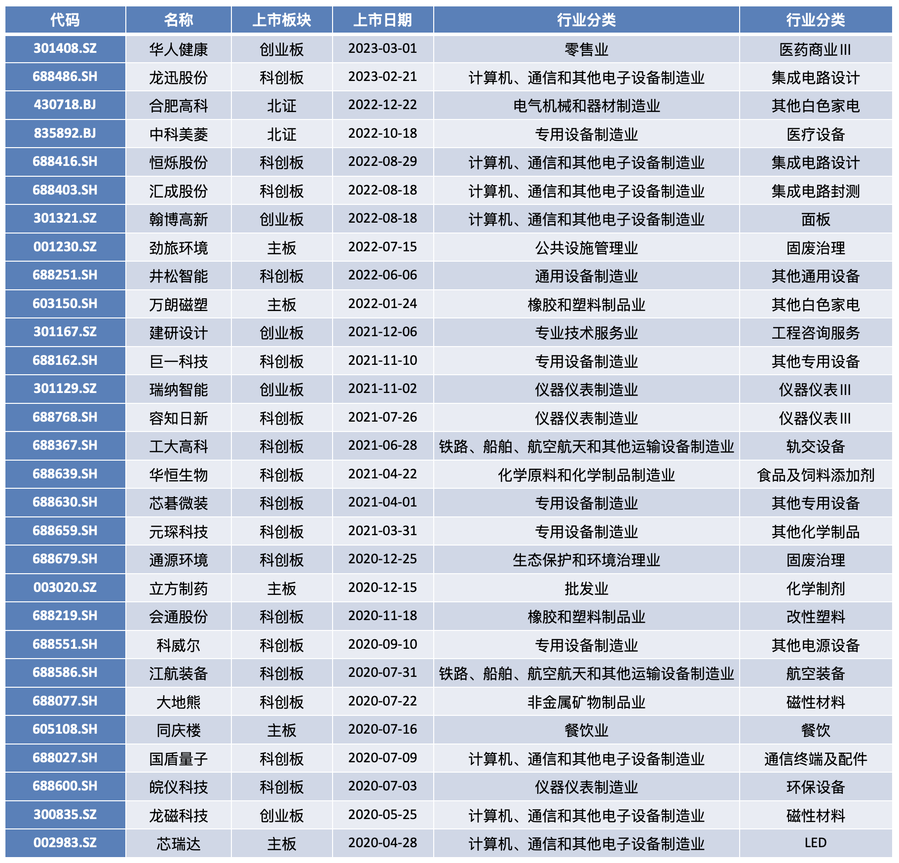 合肥鼓励上市融资出实招：IPO获交易所受理，最高奖励250万