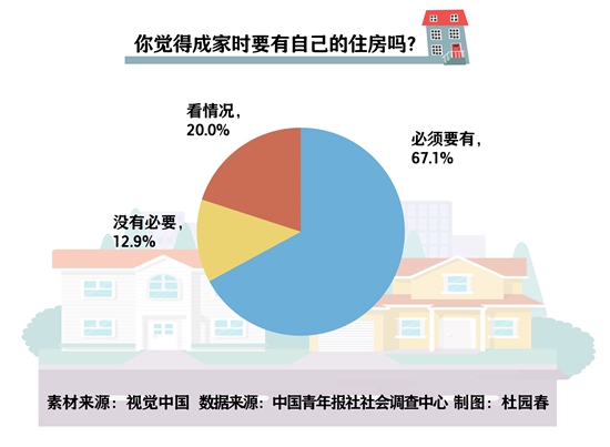 成家时一定要有自己的住房吗？67.1%受访青年认为应该有