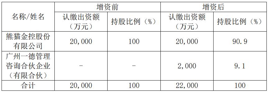 聚焦熊猫金控小贷业务：全线整顿后已决策有序退出 过渡期仍有放贷